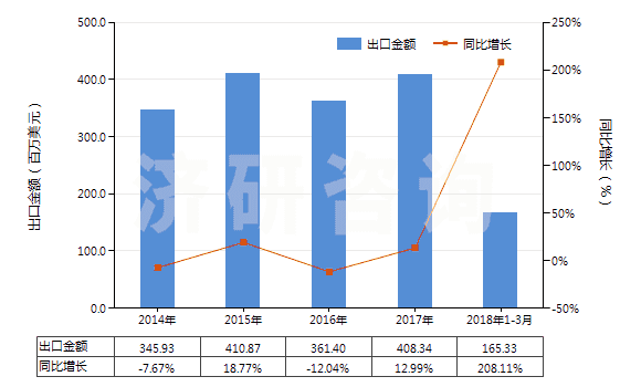 2014-2018年3月中國其他已煅燒石油焦(HS27131290)出口總額及增速統(tǒng)計 2014-2018年3月中國其他已煅燒石油焦(HS27131290)出口總額及增速統(tǒng)計